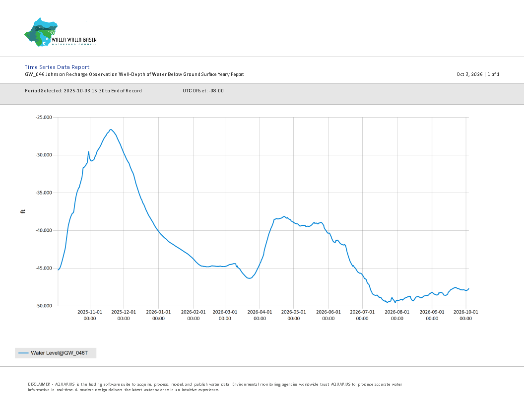 GW_046_Yearly_Depth_Report.png