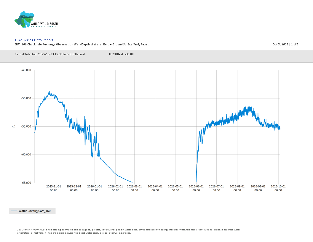 GW_169_Yearly_Depth_Report.png
