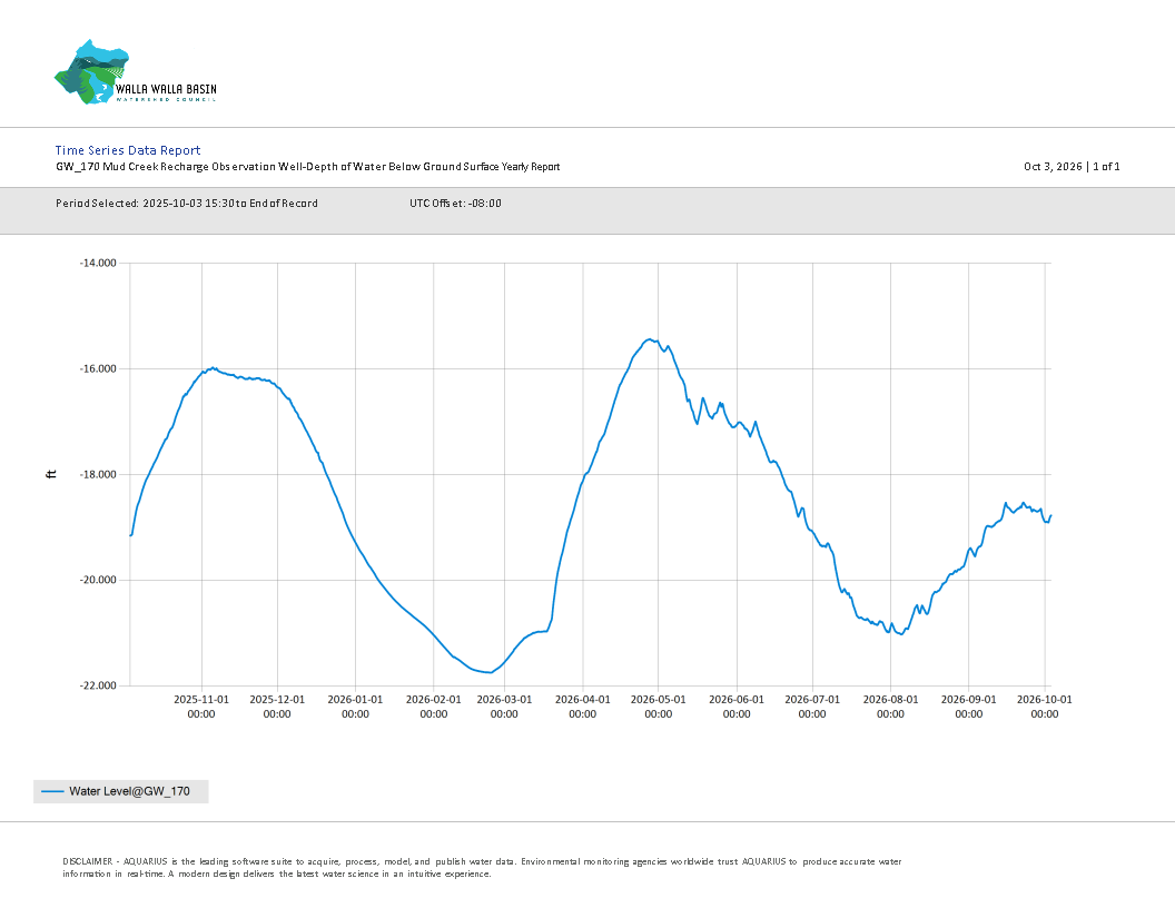 GW_170_Yearly_Depth_Report.png