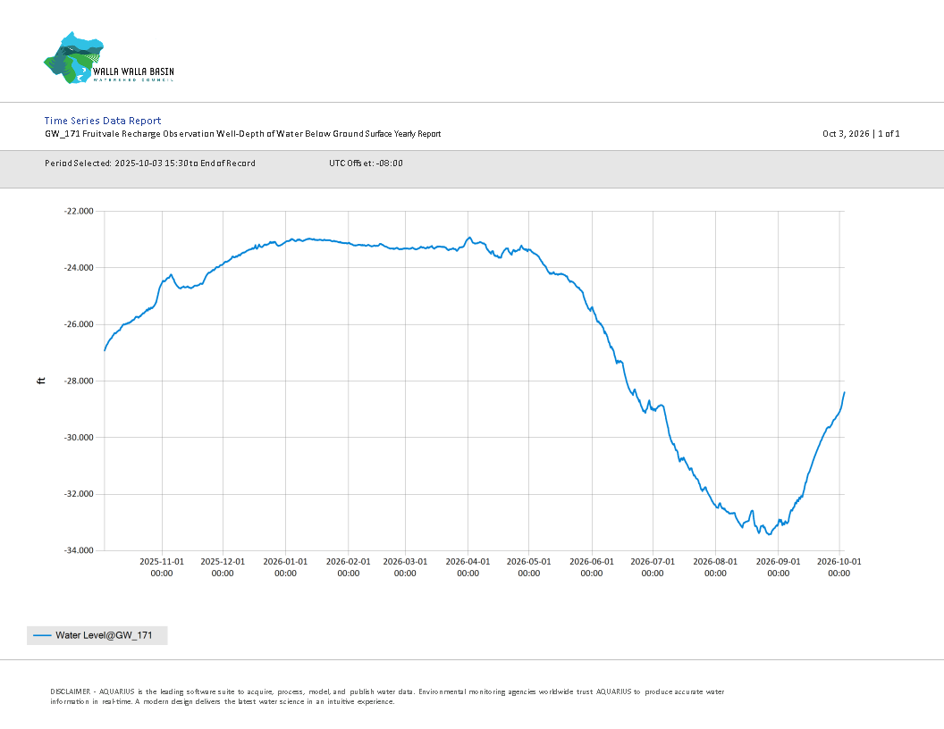 GW_171_Yearly_Depth_Report.png