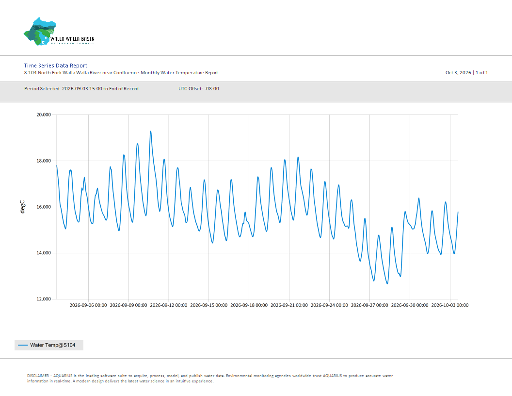 S104 Temp Monthly