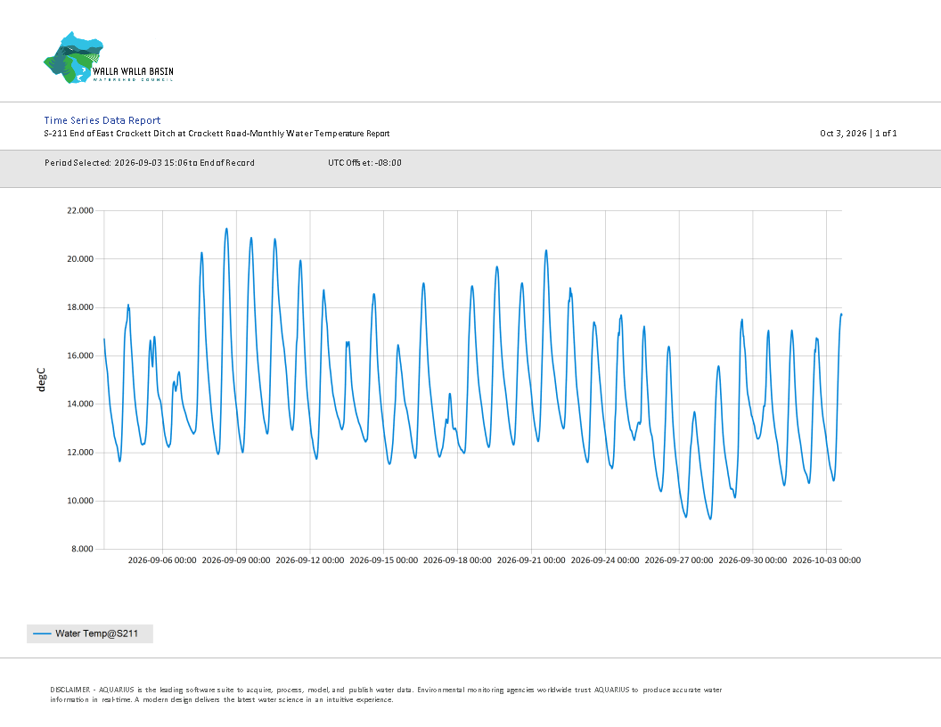 S211 Temp Monthly