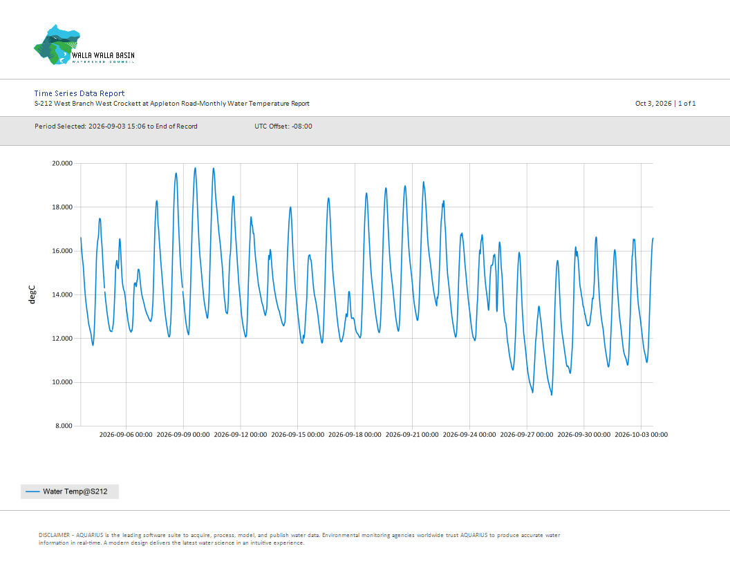 S212 Temp Monthly